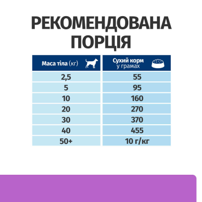 Hill’s Prescription Diet i/d Sensitive Сухий корм для собак при чутливому травленні, з яйцем і рисом, 1,5 кг